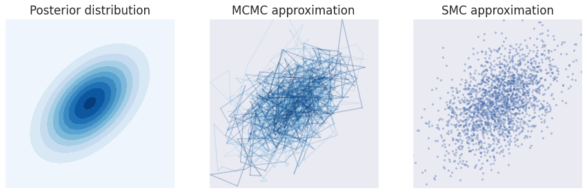 MCMC vs SMC approximation to the posterior
